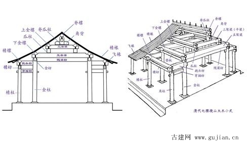 首页 古建文化 古建筑结构 > 中国古代木构架建筑的椽 椽是按垂直与桁